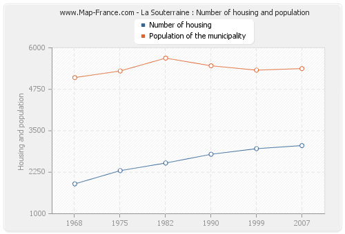 La Souterraine : Number of housing and population